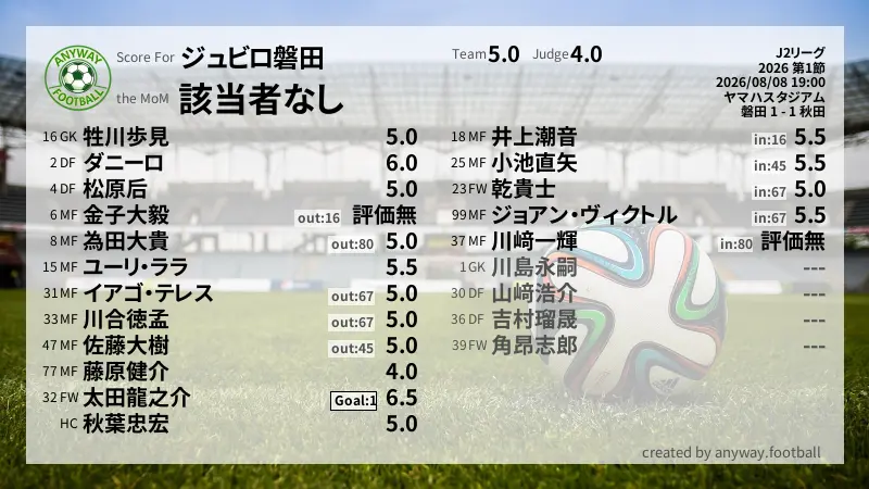 ジュビロ磐田 J2リーグ(2026) 第1節:採点