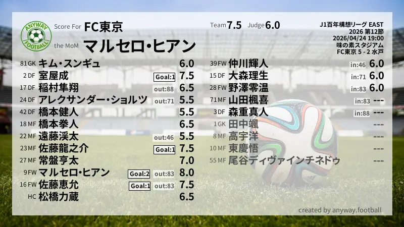 FC東京 J1百年構想リーグ EAST(2026) 第12節:採点