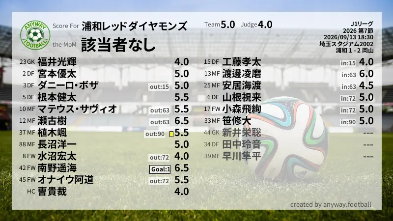 浦和レッドダイヤモンズ J1リーグ(2026) 第7節:採点