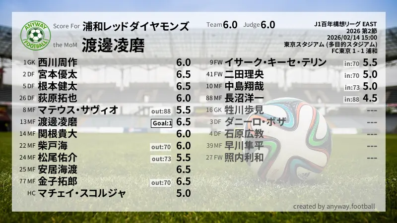 浦和レッドダイヤモンズ J1百年構想リーグ EAST(2026) 第2節:採点