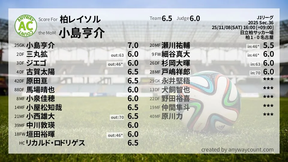 柏レイソル J1リーグ(2025) 第36節:採点