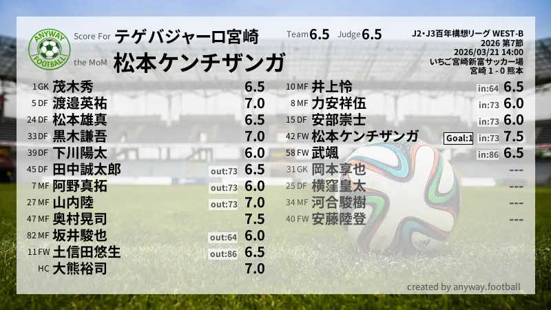 テゲバジャーロ宮崎 J2・J3百年構想リーグ WEST-B(2026) 第7節:採点