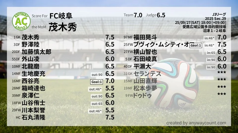 FC岐阜 J3リーグ(2025) 第29節:採点