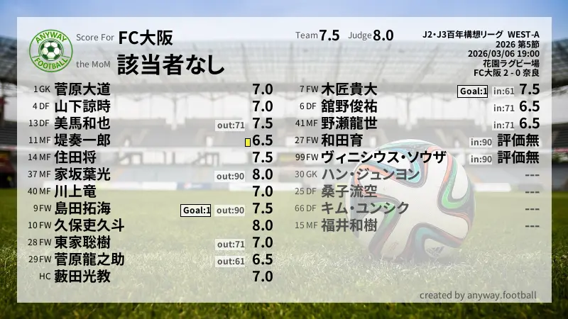 FC大阪 J2・J3百年構想リーグ  WEST-A(2026) 第5節:採点