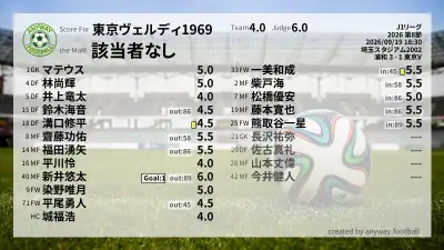 東京ヴェルディ1969 採点