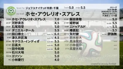ジェフユナイテッド市原・千葉 採点