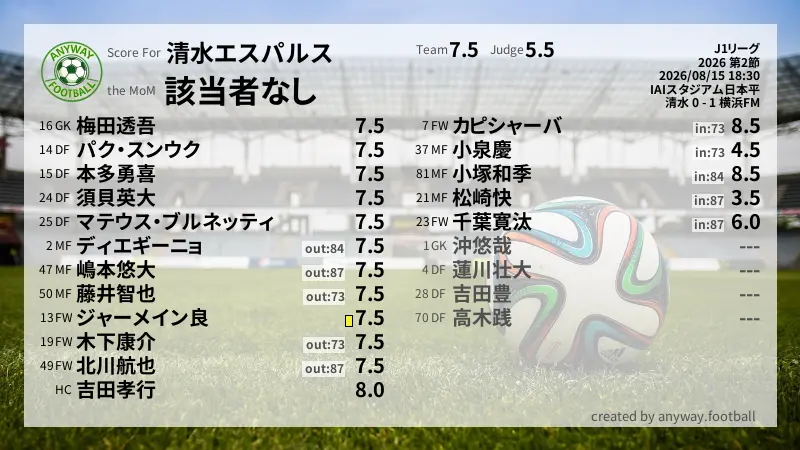 清水エスパルス J1リーグ(2026) 第2節:採点