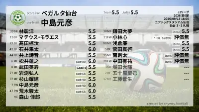 ベガルタ仙台 採点