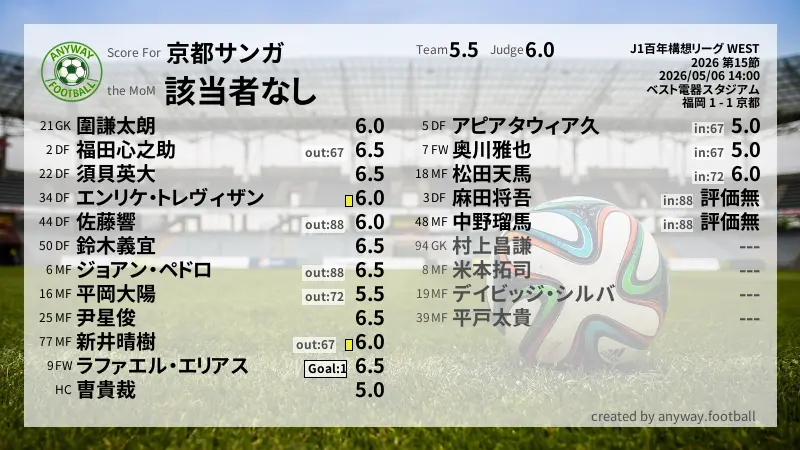 京都サンガ J1百年構想リーグ WEST(2026) 第15節:採点