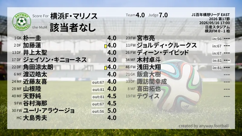 横浜F・マリノス J1百年構想リーグ EAST(2026) 第17節:採点