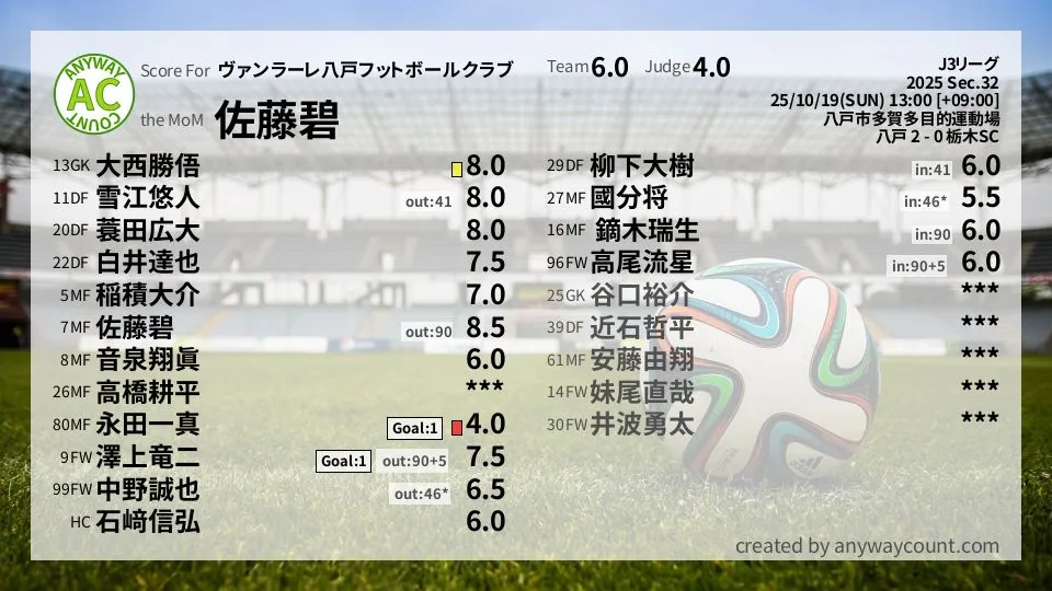 ヴァンラーレ八戸フットボールクラブ J3リーグ(2025) 第32節:採点