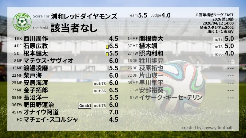 浦和レッドダイヤモンズ J1百年構想リーグ EAST(2026) 第10節:採点
