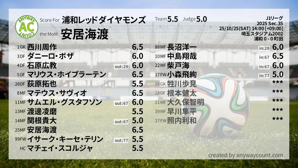 浦和レッドダイヤモンズ J1リーグ(2025) 第35節:採点