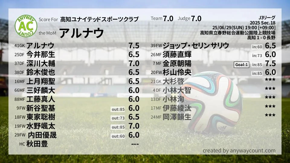 高知ユナイテッドスポーツクラブ J3リーグ(2025) 第18節:採点