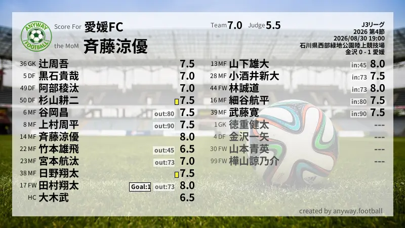 愛媛FC J3リーグ(2026) 第4節:採点