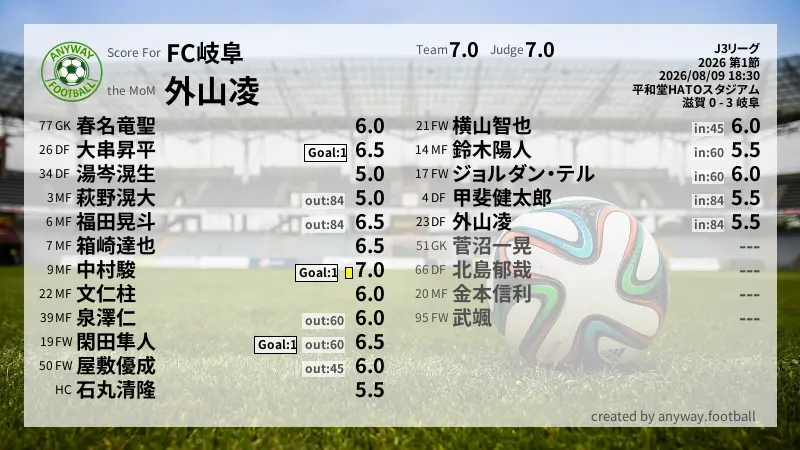 FC岐阜 J3リーグ(2026) 第1節:採点