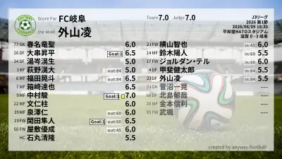 FC岐阜 採点