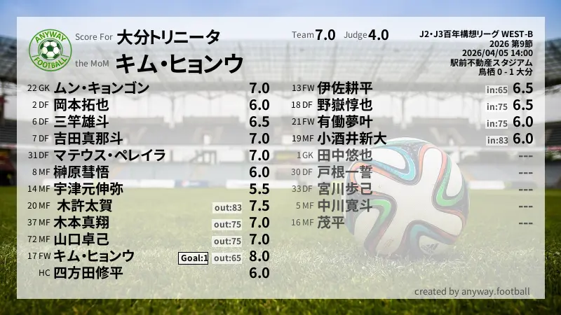 大分トリニータ J2・J3百年構想リーグ WEST-B(2026) 第9節:採点