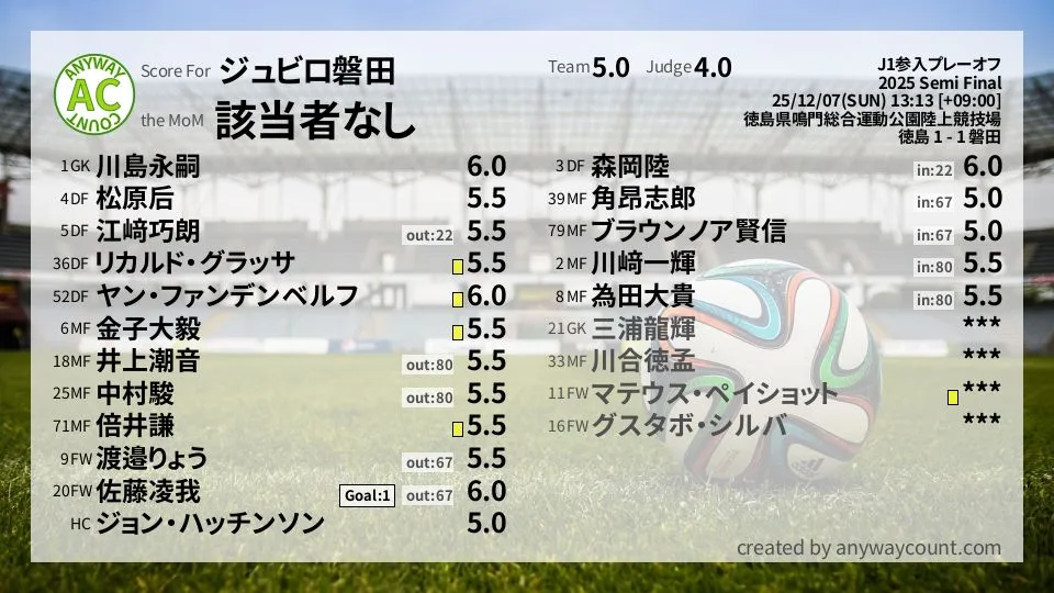 ジュビロ磐田 J1参入プレーオフ(2025) 準々決勝:採点