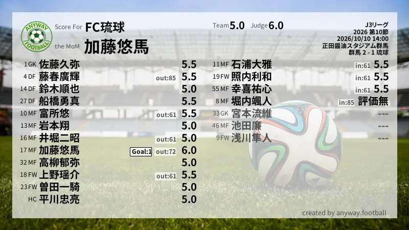 FC琉球 J3リーグ(2026) 第10節:採点