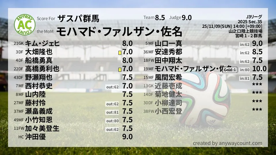 ザスパ群馬 J3リーグ(2025) 第35節:採点
