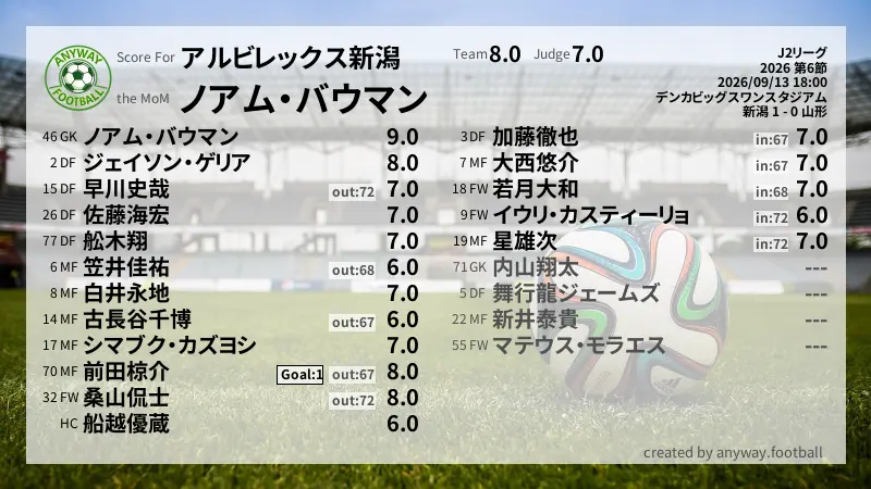 アルビレックス新潟 J2リーグ(2026) 第6節:採点