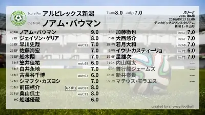 アルビレックス新潟 採点