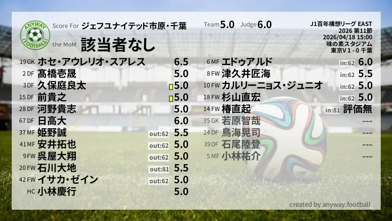 ジェフユナイテッド市原・千葉 J1百年構想リーグ EAST(2026) 第11節:採点