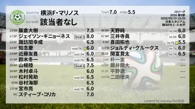 横浜F・マリノス 採点