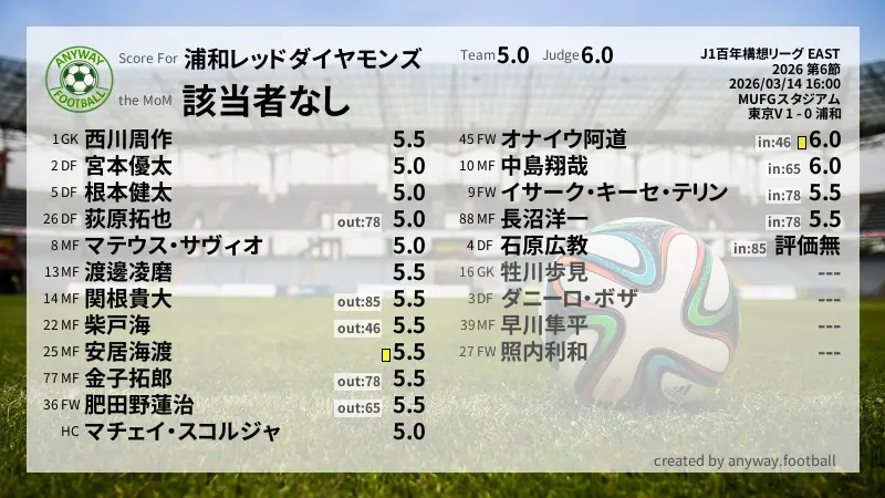 浦和レッドダイヤモンズ J1百年構想リーグ EAST(2026) 第6節:採点