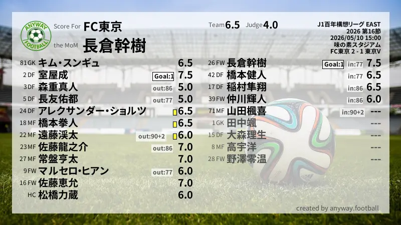 FC東京 J1百年構想リーグ EAST(2026) 第16節:採点