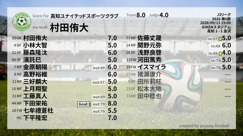 高知ユナイテッドスポーツクラブ J3リーグ(2026) 第6節:採点