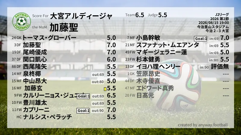 大宮アルディージャ J2リーグ(2026) 第2節:採点