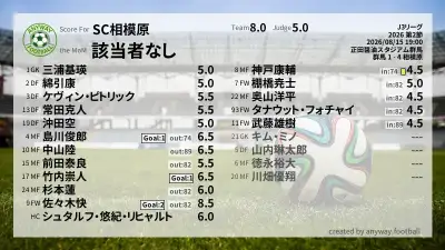 SC相模原 採点