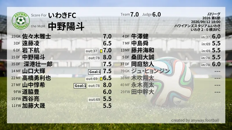 いわきFC J2リーグ(2026) 第6節:採点
