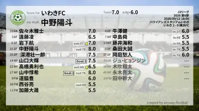 いわきFC 採点