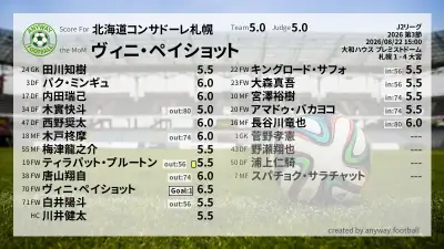 北海道コンサドーレ札幌 採点