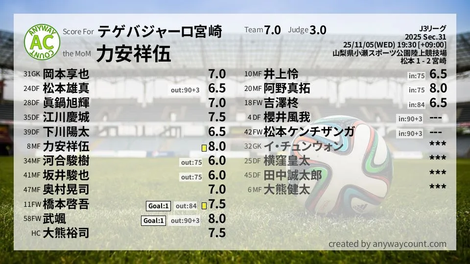 テゲバジャーロ宮崎 J3リーグ(2025) 第31節:採点