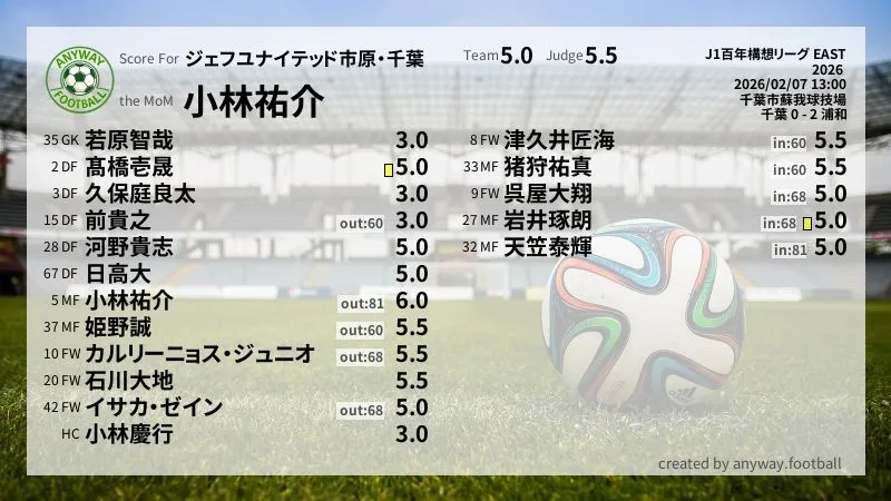 ジェフユナイテッド市原・千葉 J1百年構想リーグ EAST(2026) 第1節:採点