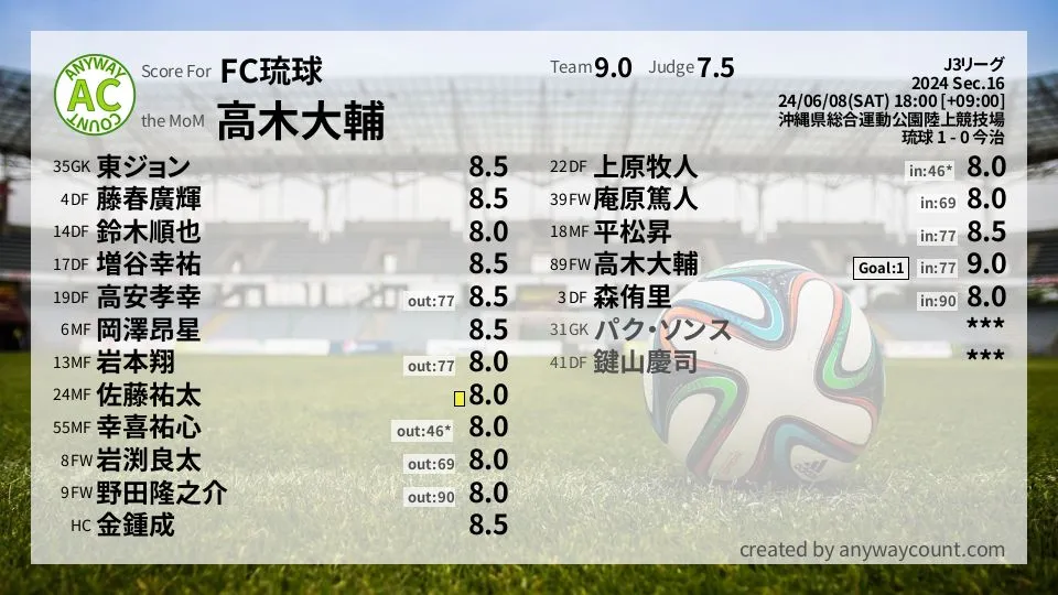FC琉球 J3リーグ(2024) 第16節:採点