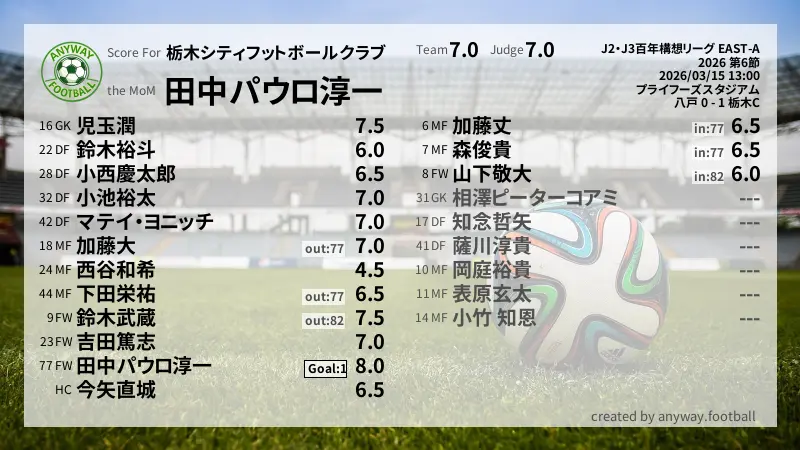 栃木シティフットボールクラブ J2・J3百年構想リーグ EAST-A(2026) 第6節:採点