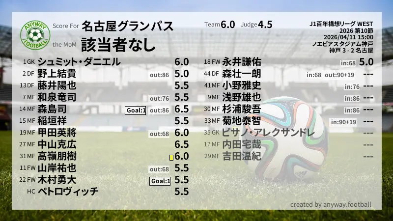 名古屋グランパス J1百年構想リーグ WEST(2026) 第10節:採点