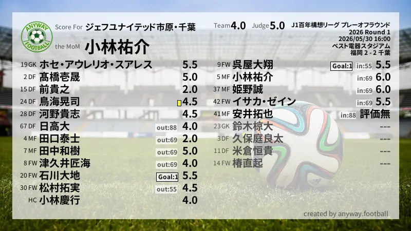 ジェフユナイテッド市原・千葉 J1百年構想リーグ プレーオフラウンド(2026) Round 1:採点