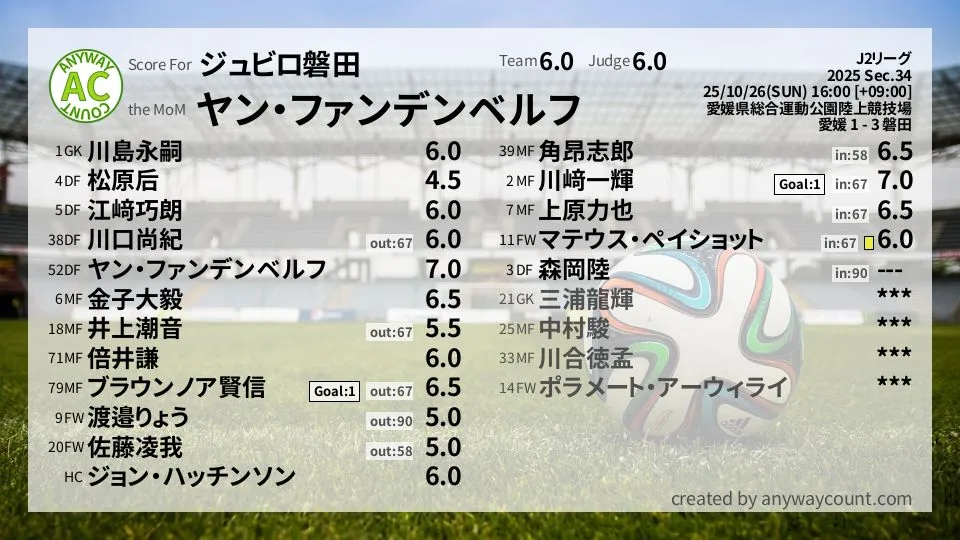 ジュビロ磐田 J2リーグ(2025) 第34節:採点
