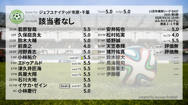ジェフユナイテッド市原・千葉 J1百年構想リーグ EAST(2026) 第8節:採点