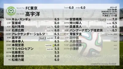 FC東京 採点