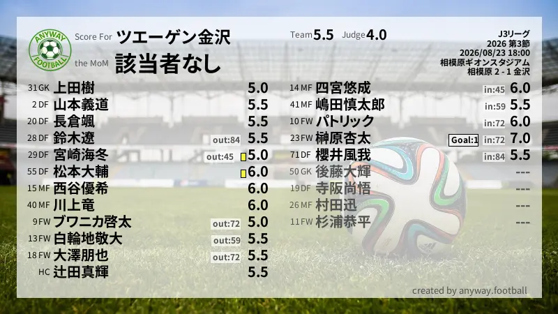ツエーゲン金沢 J3リーグ(2026) 第3節:採点