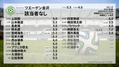 ツエーゲン金沢 採点