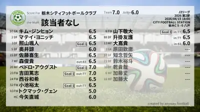 栃木シティフットボールクラブ 採点