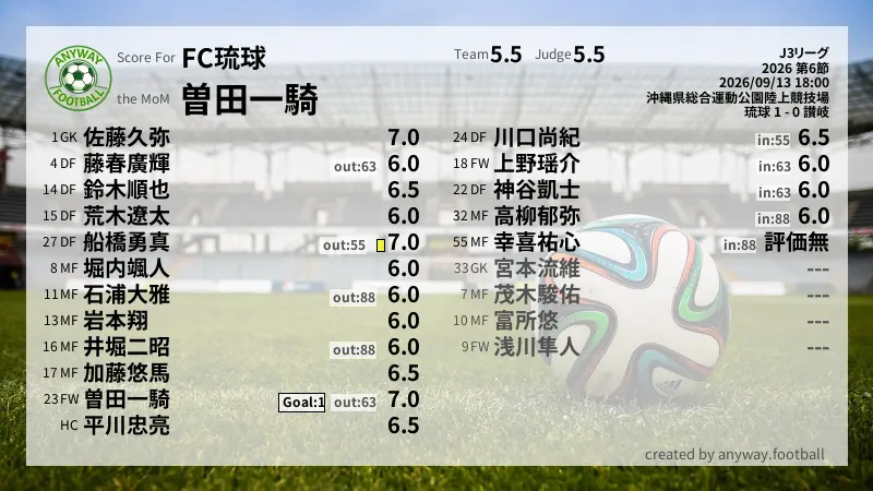 FC琉球 J3リーグ(2026) 第6節:採点